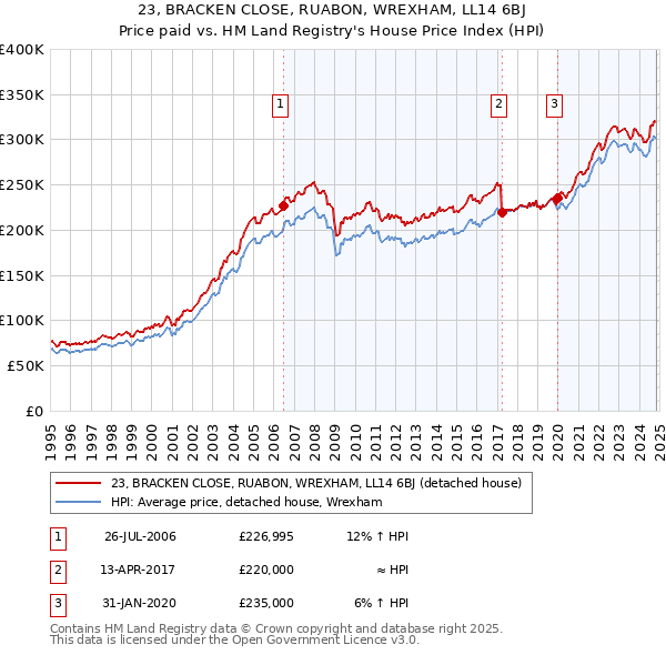 23, BRACKEN CLOSE, RUABON, WREXHAM, LL14 6BJ: Price paid vs HM Land Registry's House Price Index