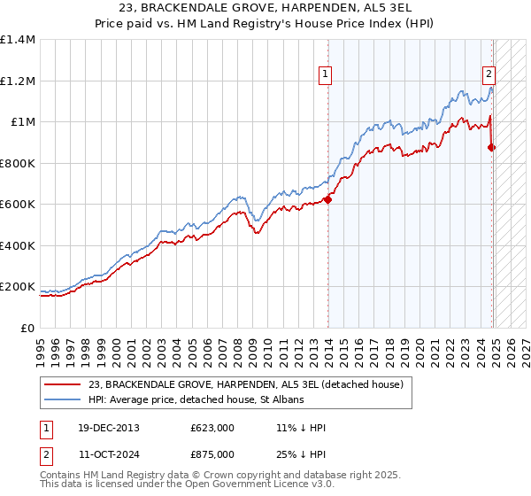 23, BRACKENDALE GROVE, HARPENDEN, AL5 3EL: Price paid vs HM Land Registry's House Price Index