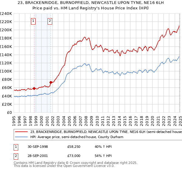 23, BRACKENRIDGE, BURNOPFIELD, NEWCASTLE UPON TYNE, NE16 6LH: Price paid vs HM Land Registry's House Price Index