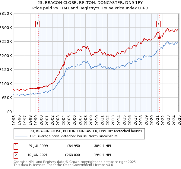 23, BRACON CLOSE, BELTON, DONCASTER, DN9 1RY: Price paid vs HM Land Registry's House Price Index