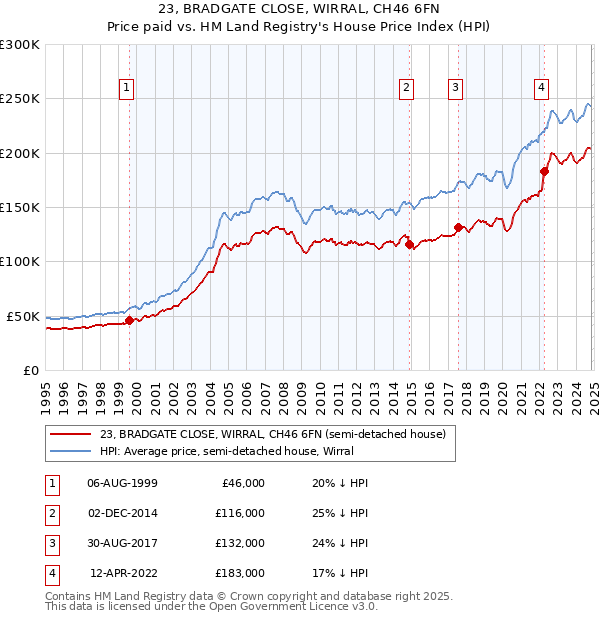 23, BRADGATE CLOSE, WIRRAL, CH46 6FN: Price paid vs HM Land Registry's House Price Index