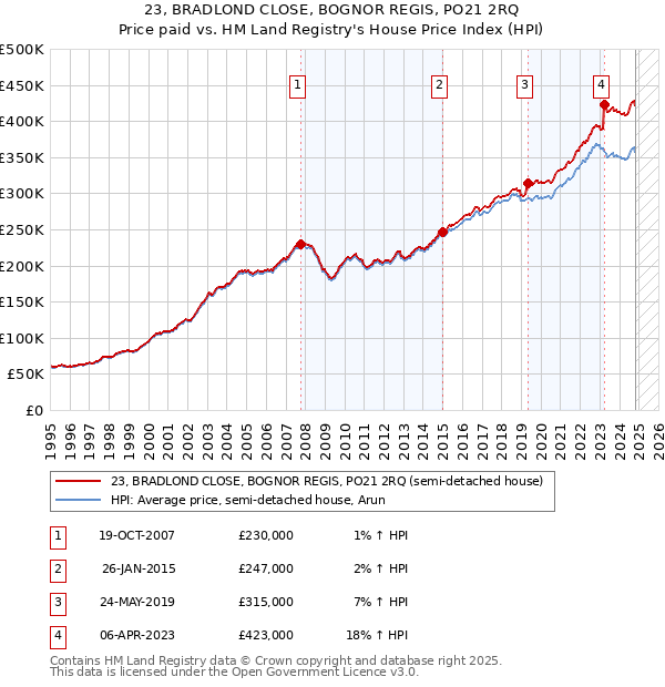 23, BRADLOND CLOSE, BOGNOR REGIS, PO21 2RQ: Price paid vs HM Land Registry's House Price Index