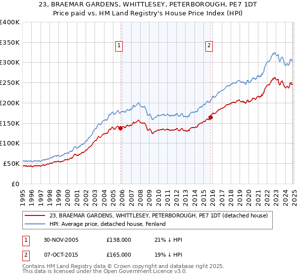 23, BRAEMAR GARDENS, WHITTLESEY, PETERBOROUGH, PE7 1DT: Price paid vs HM Land Registry's House Price Index