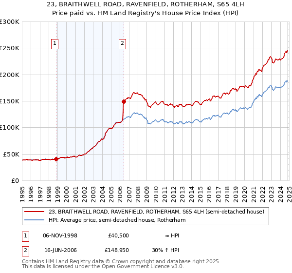 23, BRAITHWELL ROAD, RAVENFIELD, ROTHERHAM, S65 4LH: Price paid vs HM Land Registry's House Price Index