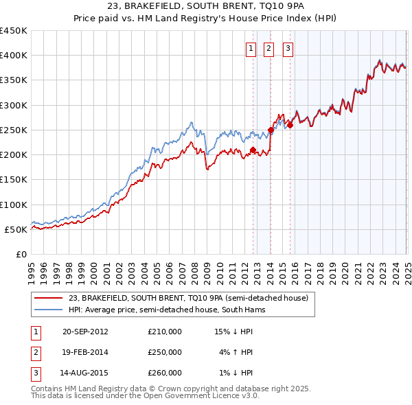 23, BRAKEFIELD, SOUTH BRENT, TQ10 9PA: Price paid vs HM Land Registry's House Price Index