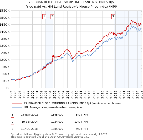 23, BRAMBER CLOSE, SOMPTING, LANCING, BN15 0JA: Price paid vs HM Land Registry's House Price Index