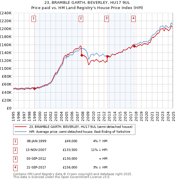 23, BRAMBLE GARTH, BEVERLEY, HU17 9UL: Price paid vs HM Land Registry's House Price Index