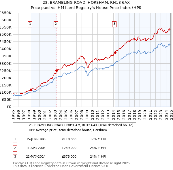 23, BRAMBLING ROAD, HORSHAM, RH13 6AX: Price paid vs HM Land Registry's House Price Index