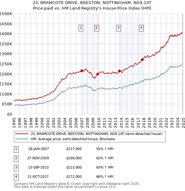 23, BRAMCOTE DRIVE, BEESTON, NOTTINGHAM, NG9 1AT: Price paid vs HM Land Registry's House Price Index