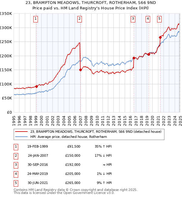 23, BRAMPTON MEADOWS, THURCROFT, ROTHERHAM, S66 9ND: Price paid vs HM Land Registry's House Price Index