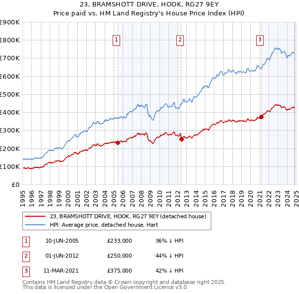 23, BRAMSHOTT DRIVE, HOOK, RG27 9EY: Price paid vs HM Land Registry's House Price Index