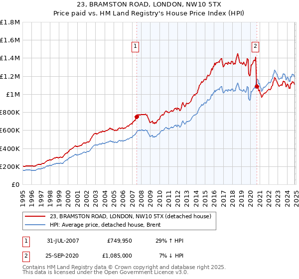 23, BRAMSTON ROAD, LONDON, NW10 5TX: Price paid vs HM Land Registry's House Price Index