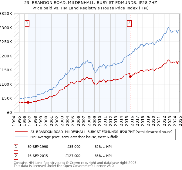 23, BRANDON ROAD, MILDENHALL, BURY ST EDMUNDS, IP28 7HZ: Price paid vs HM Land Registry's House Price Index