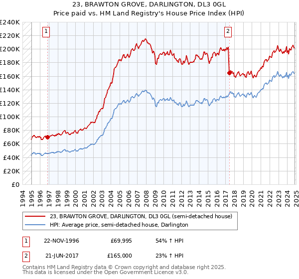 23, BRAWTON GROVE, DARLINGTON, DL3 0GL: Price paid vs HM Land Registry's House Price Index