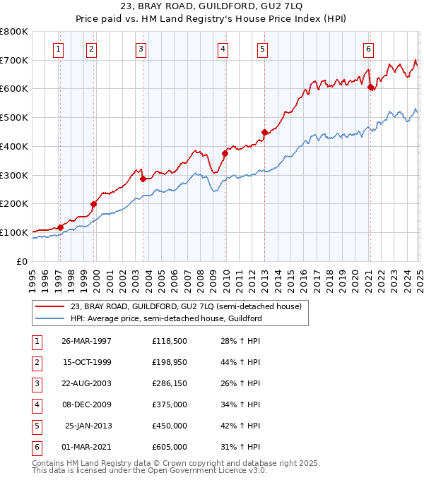 23, BRAY ROAD, GUILDFORD, GU2 7LQ: Price paid vs HM Land Registry's House Price Index