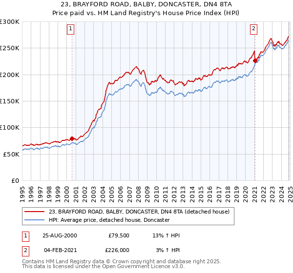 23, BRAYFORD ROAD, BALBY, DONCASTER, DN4 8TA: Price paid vs HM Land Registry's House Price Index