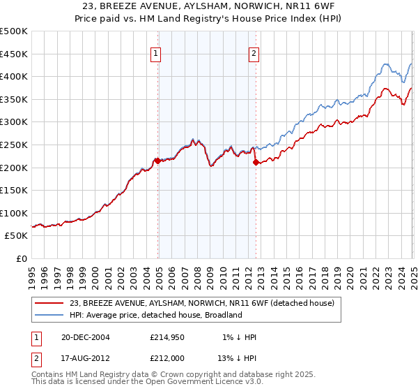 23, BREEZE AVENUE, AYLSHAM, NORWICH, NR11 6WF: Price paid vs HM Land Registry's House Price Index