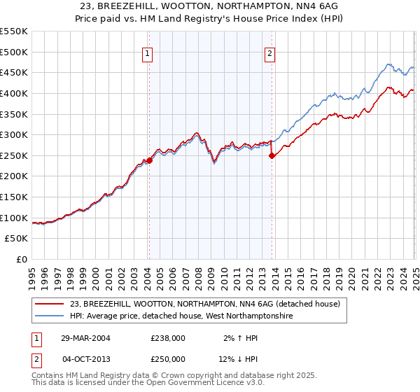 23, BREEZEHILL, WOOTTON, NORTHAMPTON, NN4 6AG: Price paid vs HM Land Registry's House Price Index