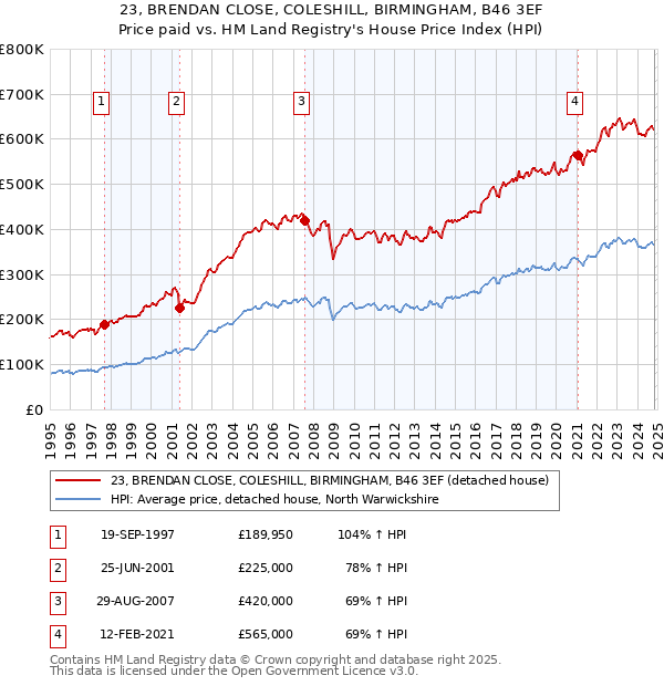 23, BRENDAN CLOSE, COLESHILL, BIRMINGHAM, B46 3EF: Price paid vs HM Land Registry's House Price Index