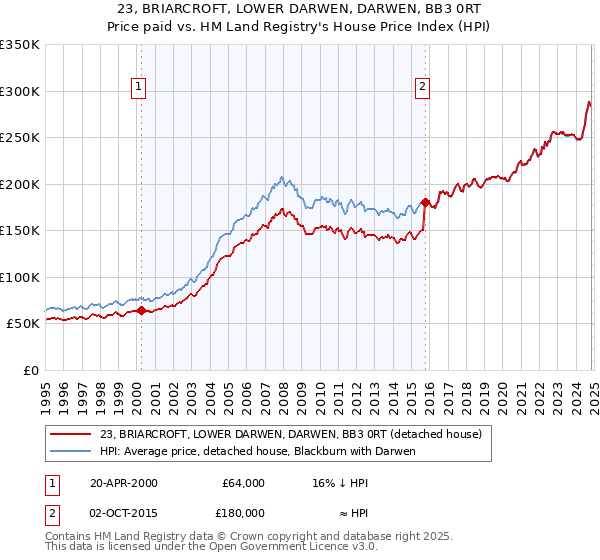 23, BRIARCROFT, LOWER DARWEN, DARWEN, BB3 0RT: Price paid vs HM Land Registry's House Price Index