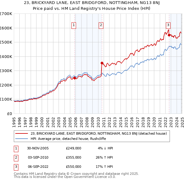 23, BRICKYARD LANE, EAST BRIDGFORD, NOTTINGHAM, NG13 8NJ: Price paid vs HM Land Registry's House Price Index