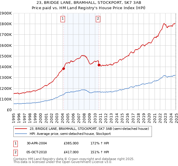 23, BRIDGE LANE, BRAMHALL, STOCKPORT, SK7 3AB: Price paid vs HM Land Registry's House Price Index