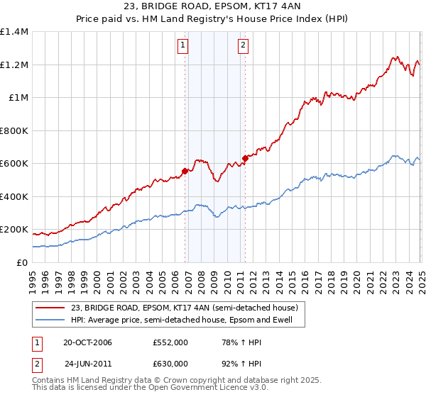 23, BRIDGE ROAD, EPSOM, KT17 4AN: Price paid vs HM Land Registry's House Price Index