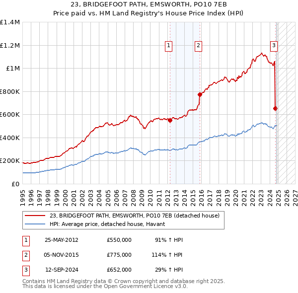 23, BRIDGEFOOT PATH, EMSWORTH, PO10 7EB: Price paid vs HM Land Registry's House Price Index