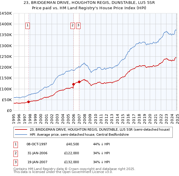 23, BRIDGEMAN DRIVE, HOUGHTON REGIS, DUNSTABLE, LU5 5SR: Price paid vs HM Land Registry's House Price Index