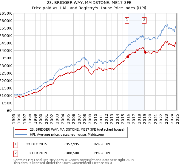 23, BRIDGER WAY, MAIDSTONE, ME17 3FE: Price paid vs HM Land Registry's House Price Index