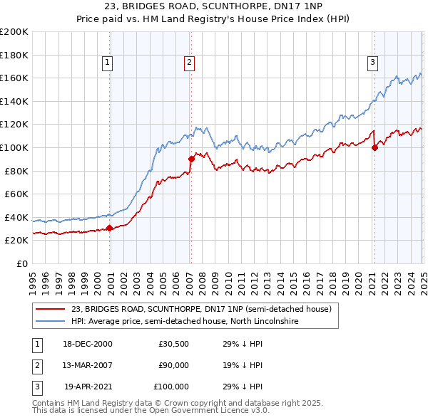 23, BRIDGES ROAD, SCUNTHORPE, DN17 1NP: Price paid vs HM Land Registry's House Price Index