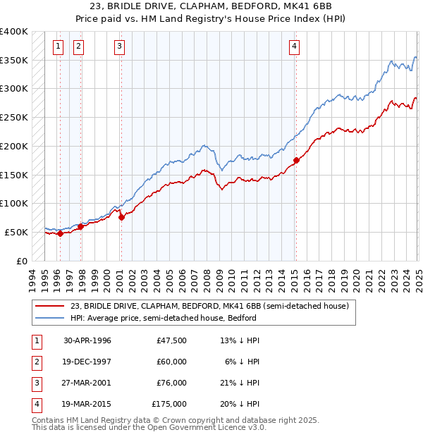 23, BRIDLE DRIVE, CLAPHAM, BEDFORD, MK41 6BB: Price paid vs HM Land Registry's House Price Index