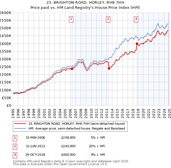 23, BRIGHTON ROAD, HORLEY, RH6 7HH: Price paid vs HM Land Registry's House Price Index