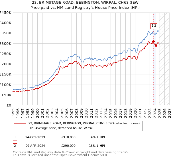 23, BRIMSTAGE ROAD, BEBINGTON, WIRRAL, CH63 3EW: Price paid vs HM Land Registry's House Price Index