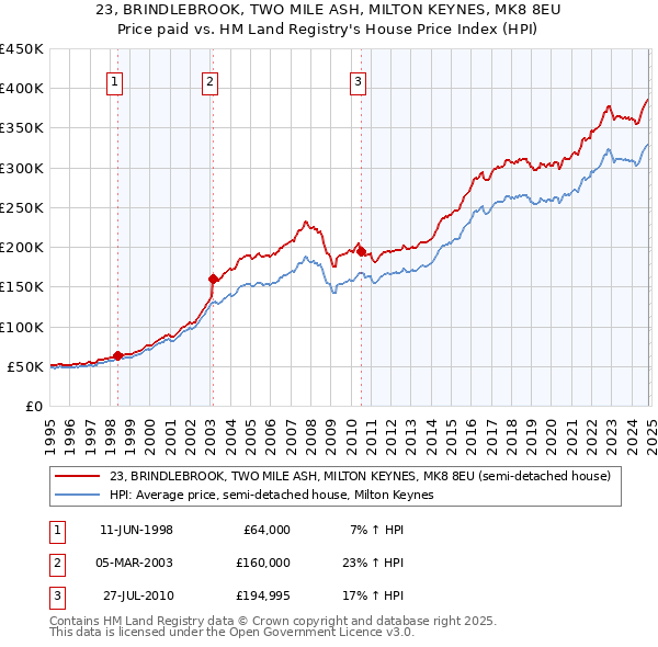 23, BRINDLEBROOK, TWO MILE ASH, MILTON KEYNES, MK8 8EU: Price paid vs HM Land Registry's House Price Index