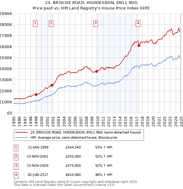 23, BRISCOE ROAD, HODDESDON, EN11 9DG: Price paid vs HM Land Registry's House Price Index