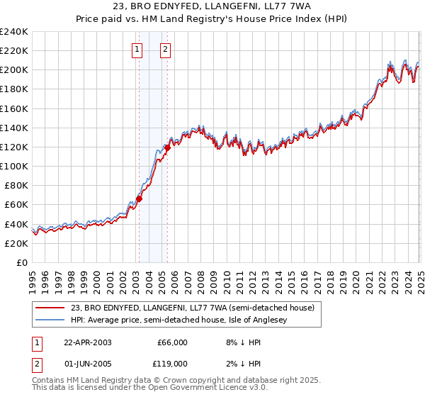 23, BRO EDNYFED, LLANGEFNI, LL77 7WA: Price paid vs HM Land Registry's House Price Index