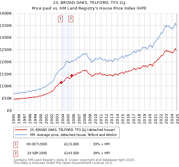 23, BROAD OAKS, TELFORD, TF3 2LJ: Price paid vs HM Land Registry's House Price Index