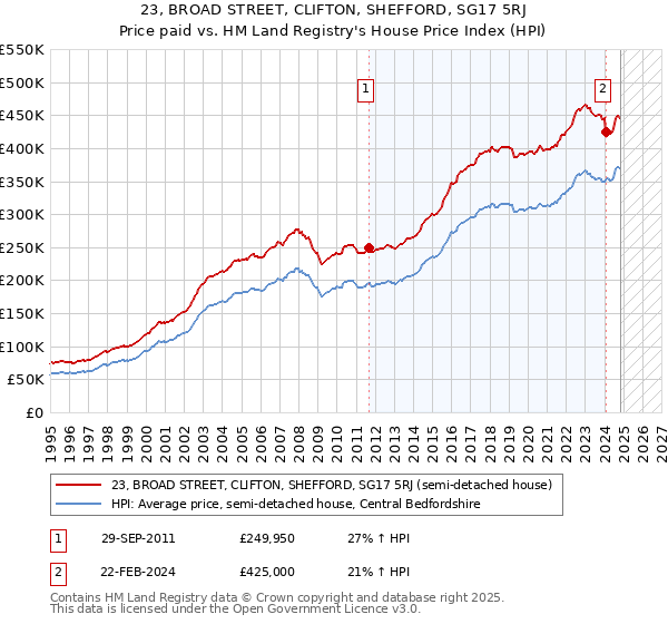 23, BROAD STREET, CLIFTON, SHEFFORD, SG17 5RJ: Price paid vs HM Land Registry's House Price Index