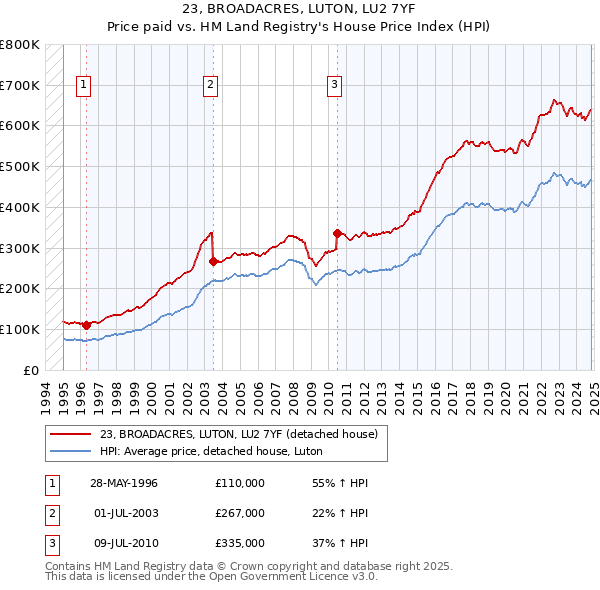 23, BROADACRES, LUTON, LU2 7YF: Price paid vs HM Land Registry's House Price Index