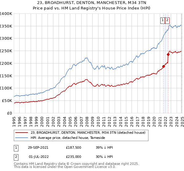 23, BROADHURST, DENTON, MANCHESTER, M34 3TN: Price paid vs HM Land Registry's House Price Index