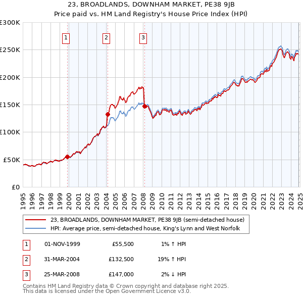 23, BROADLANDS, DOWNHAM MARKET, PE38 9JB: Price paid vs HM Land Registry's House Price Index