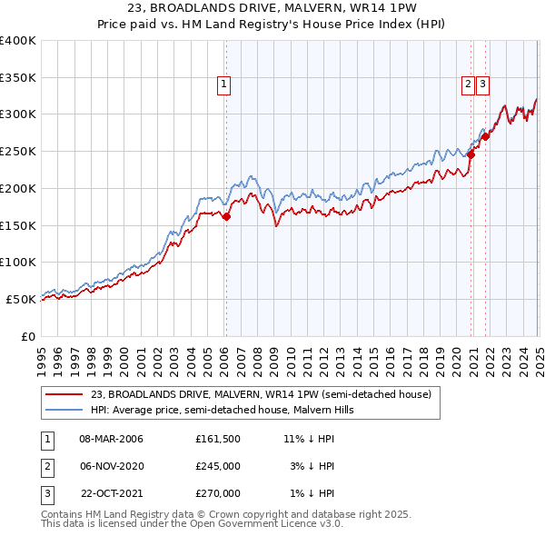 23, BROADLANDS DRIVE, MALVERN, WR14 1PW: Price paid vs HM Land Registry's House Price Index