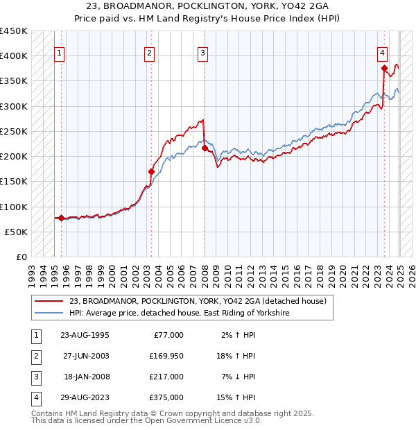 23, BROADMANOR, POCKLINGTON, YORK, YO42 2GA: Price paid vs HM Land Registry's House Price Index