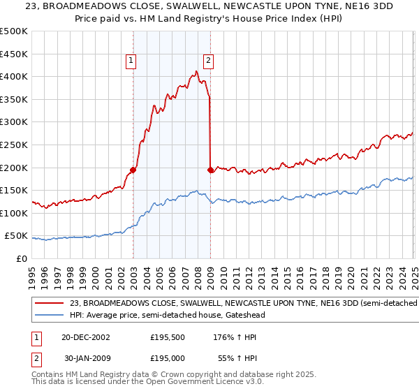 23, BROADMEADOWS CLOSE, SWALWELL, NEWCASTLE UPON TYNE, NE16 3DD: Price paid vs HM Land Registry's House Price Index