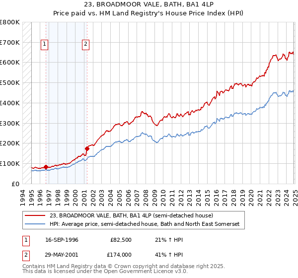 23, BROADMOOR VALE, BATH, BA1 4LP: Price paid vs HM Land Registry's House Price Index