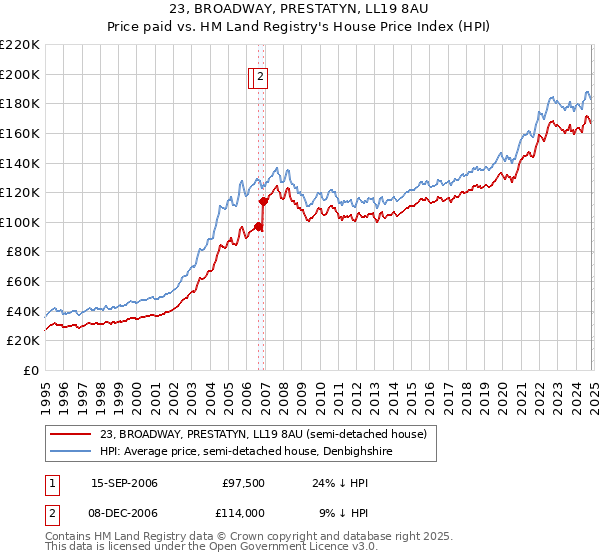 23, BROADWAY, PRESTATYN, LL19 8AU: Price paid vs HM Land Registry's House Price Index