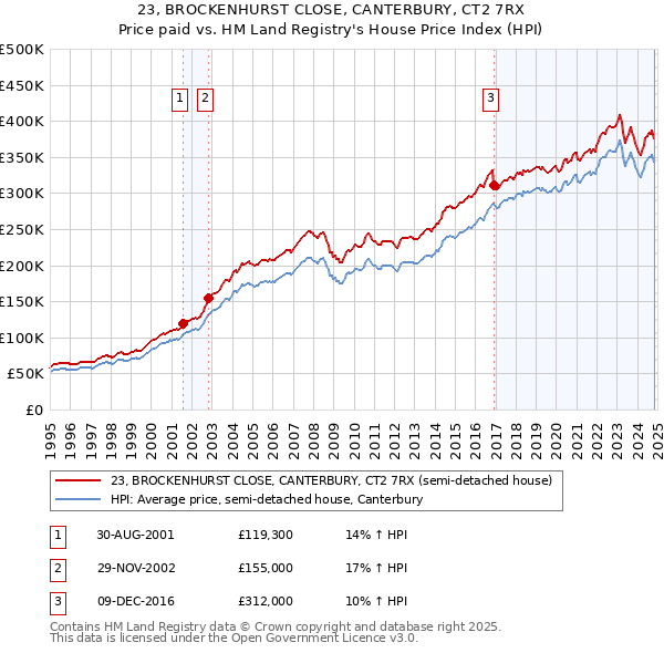 23, BROCKENHURST CLOSE, CANTERBURY, CT2 7RX: Price paid vs HM Land Registry's House Price Index