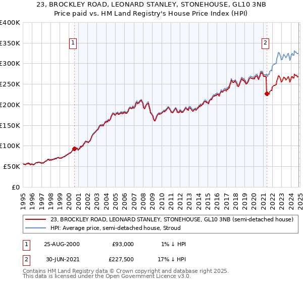 23, BROCKLEY ROAD, LEONARD STANLEY, STONEHOUSE, GL10 3NB: Price paid vs HM Land Registry's House Price Index