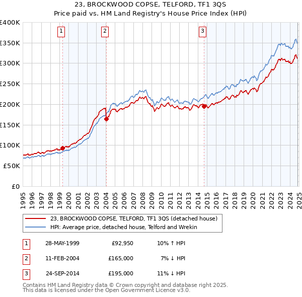 23, BROCKWOOD COPSE, TELFORD, TF1 3QS: Price paid vs HM Land Registry's House Price Index